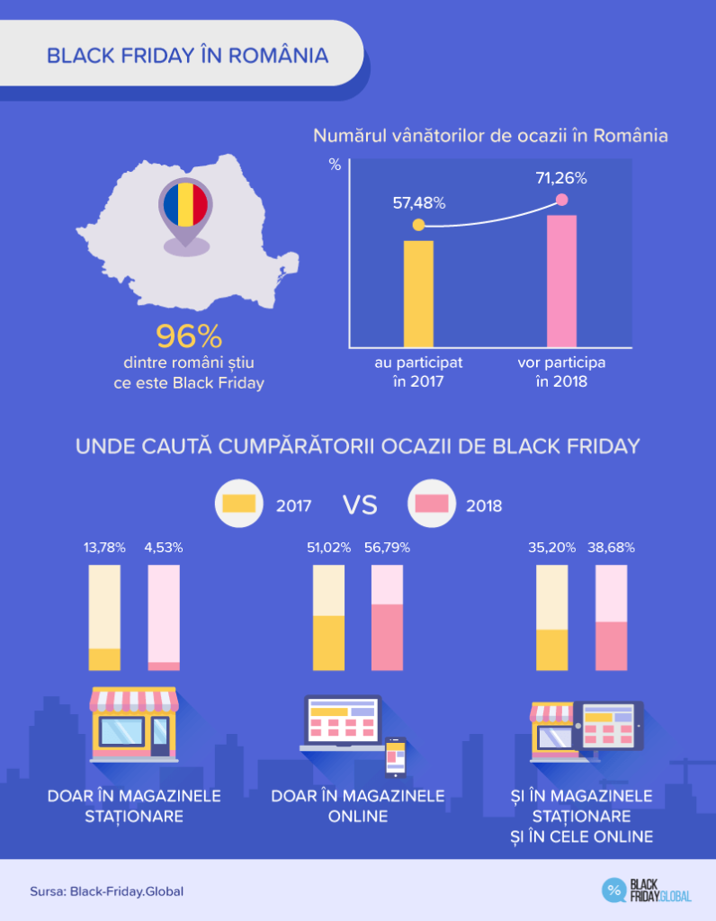 Statistici / rezultate campanie Black Friday 2018